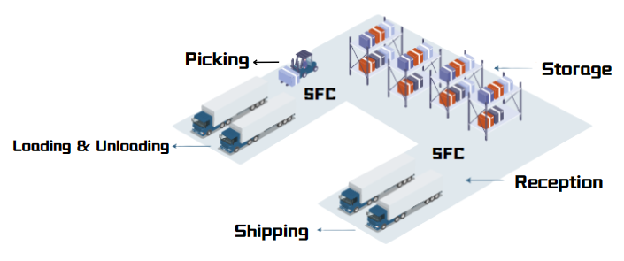 U-shaped warehouse layout